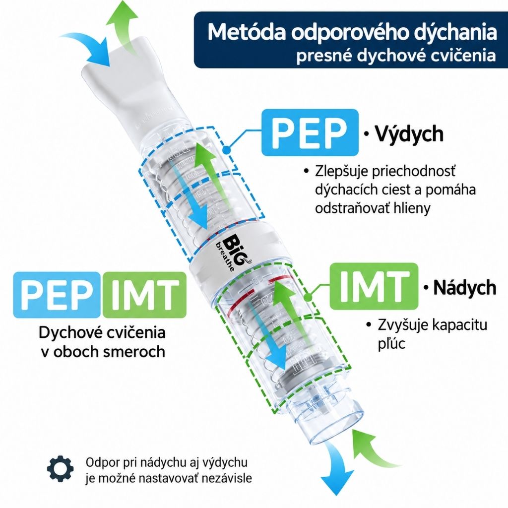 Ako funguje BigBreathe Double Action IMT PEP dychový trenažér pri nádychu a výdychu